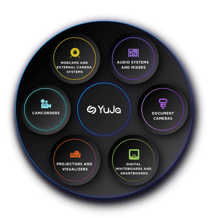 Integrate with Diverse Cameras, Audio and Presentation Sources