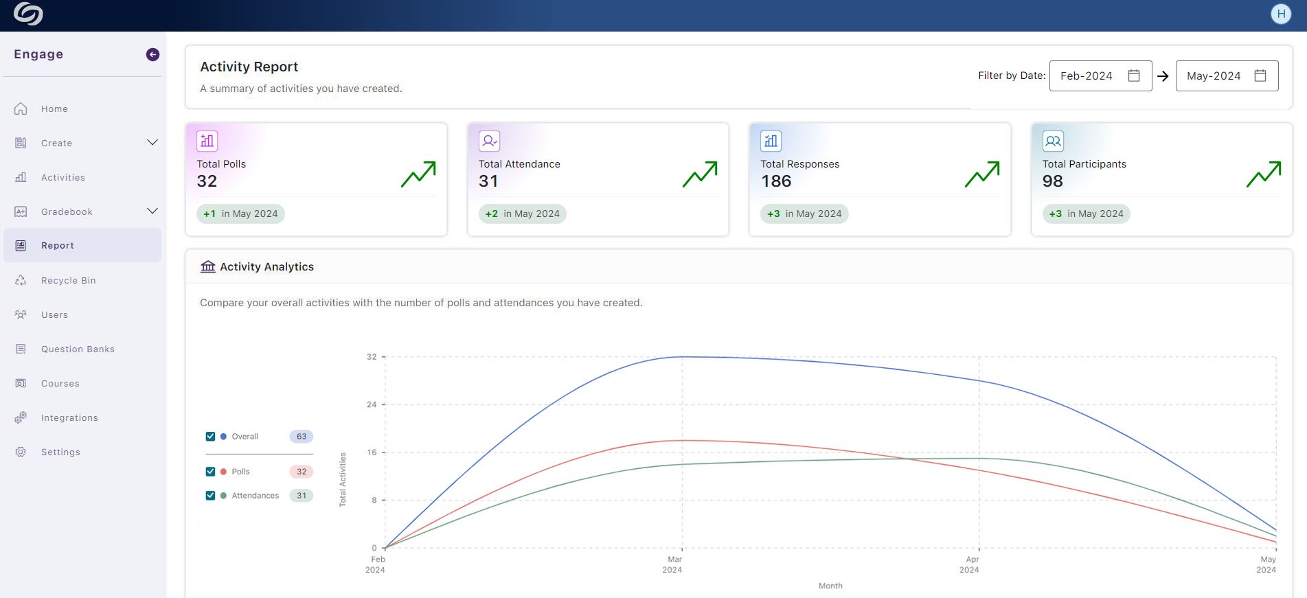 The creator's Activity Report page shows the analytics of their activities.