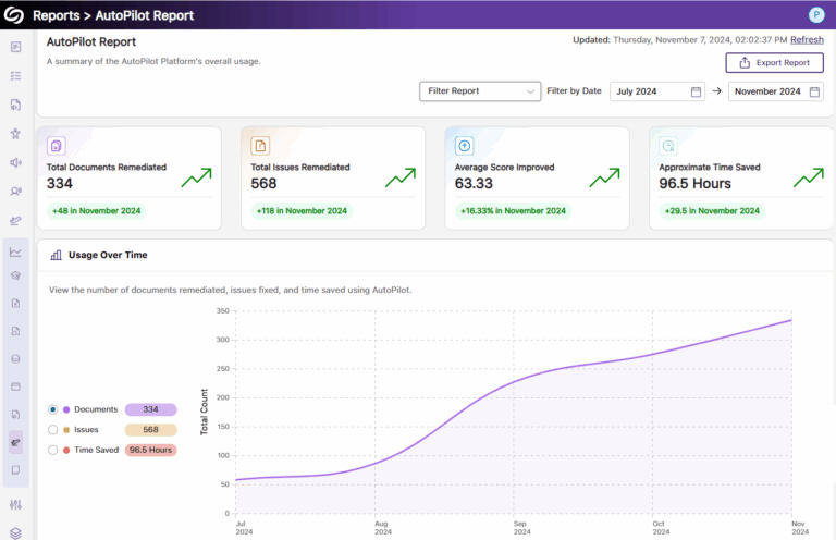 An image showing the new AutoPilot Report, that offers insights into your document remediation analytics and progress.