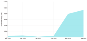 YuJa Bandwidth Statistics for COVID