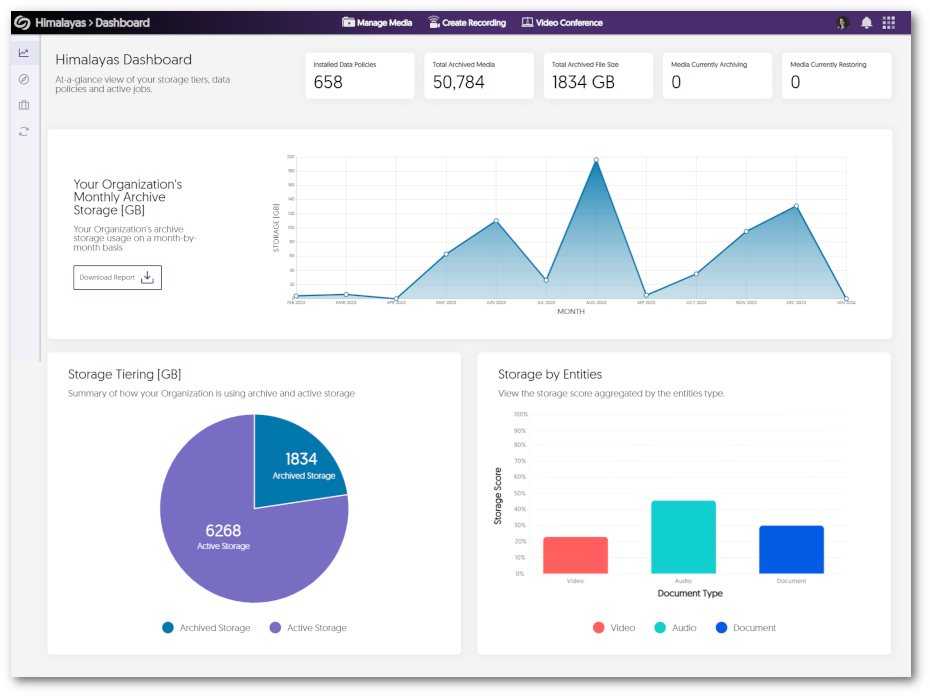 Himalayas Dashboard shows graphs for monthly archive storage, archived storage vs active storage, and stored by type.