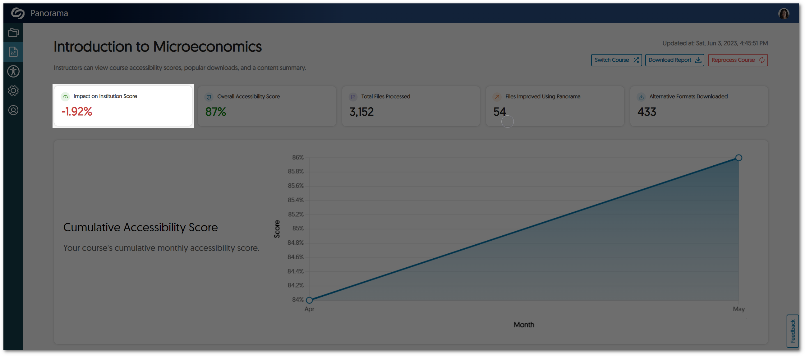 Impact Score for a course. 