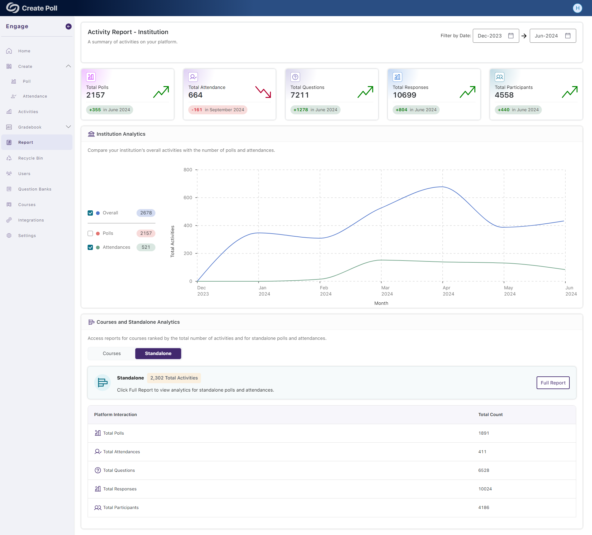 An activity report for an institution shows the overall polls and attendances created. 
