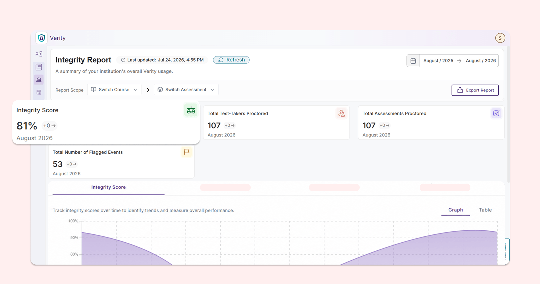 Integrity Score: Users can track the overall performance of the institution over time, helping them quickly distinguish any areas of concern.
