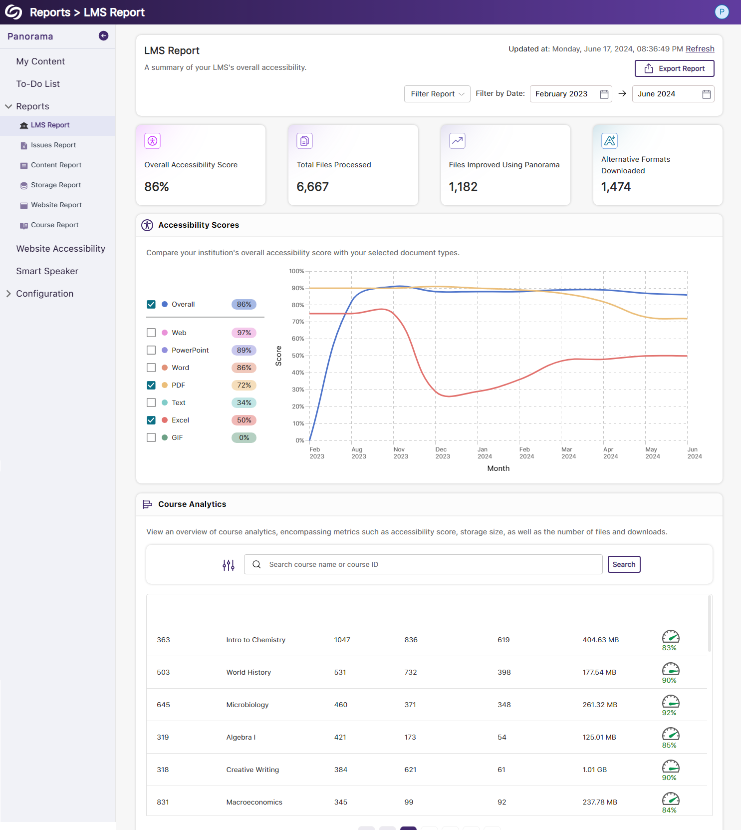 The LMS report showing it's new graph.