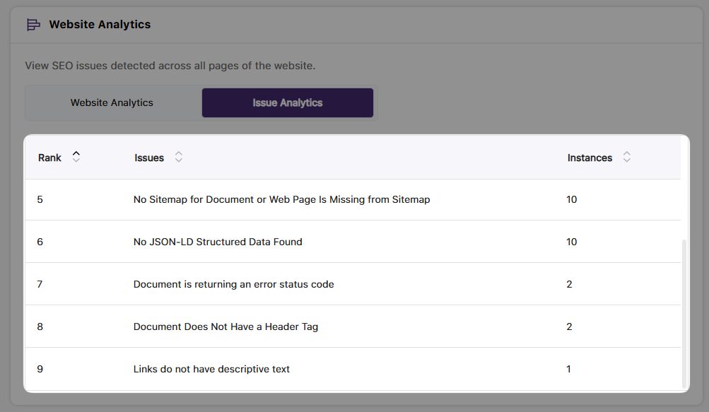 A view of the Issue Analytics section of a website, highlighting more issues scanned by the SEO crawling engine.