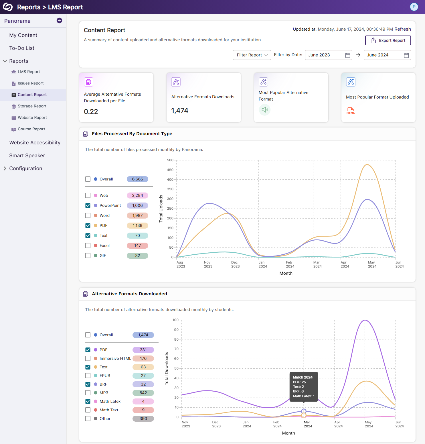 The content report shows two new UIs for its graphs.