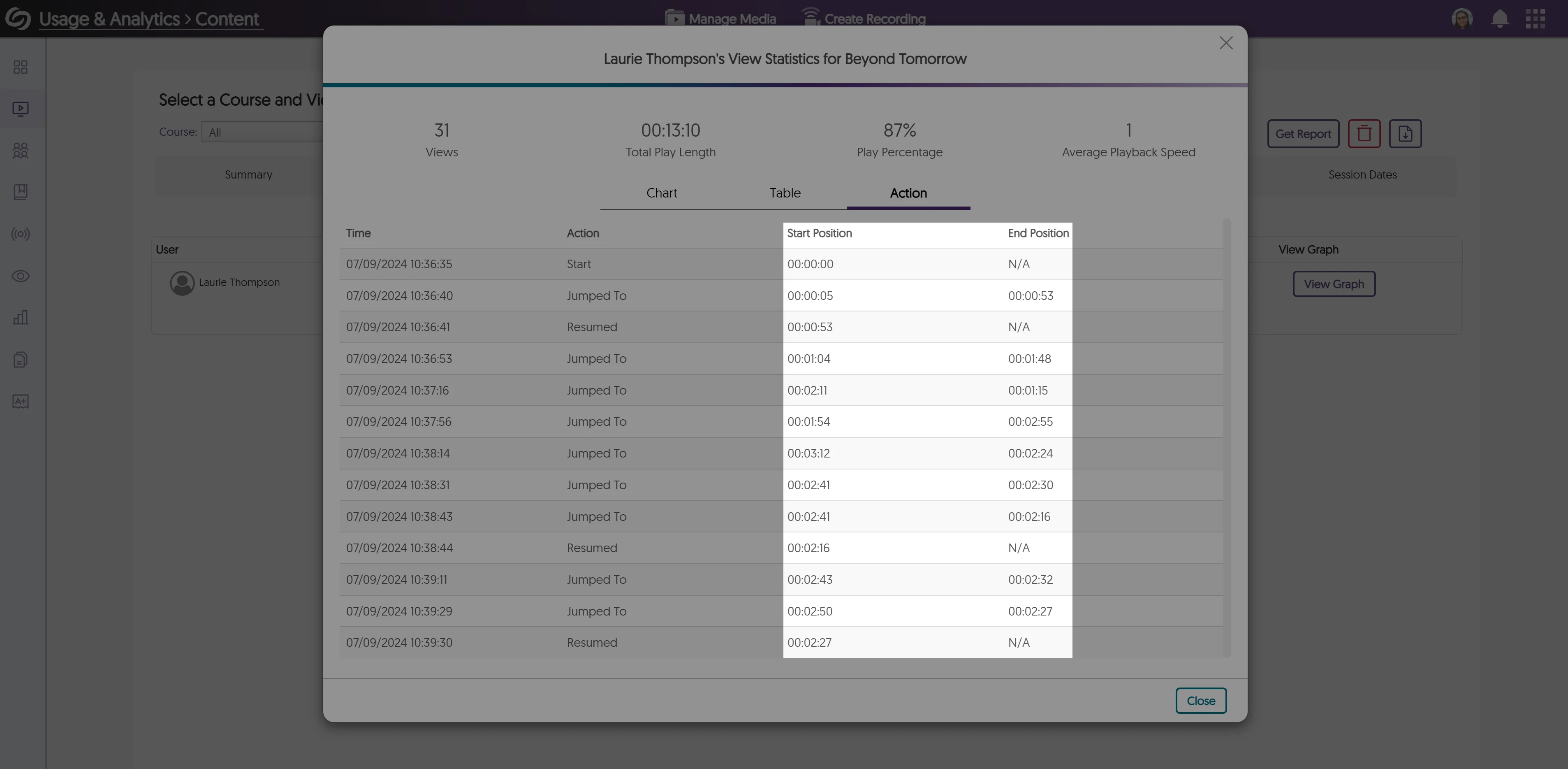 Analytics for a user showing timeline jumps.