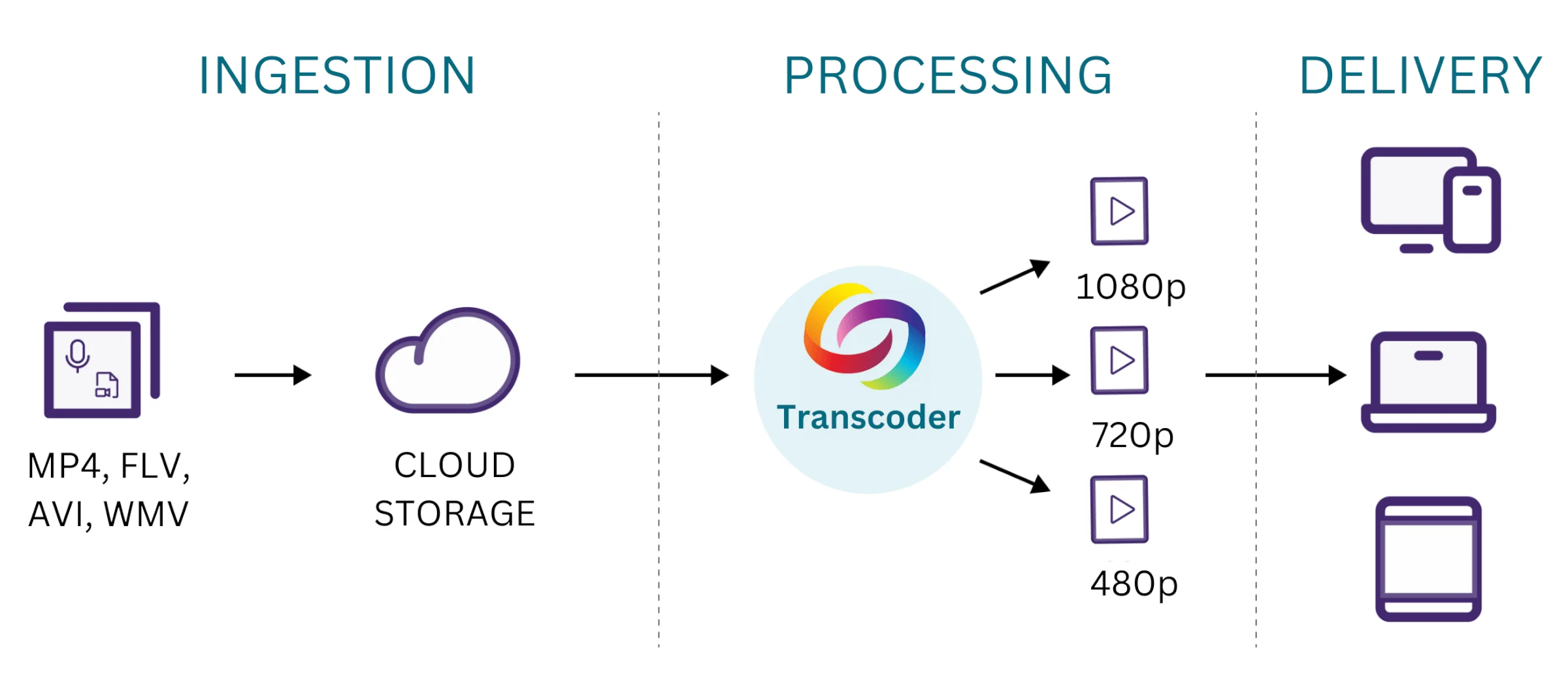 A futuristic image showing data being transferred using YuJa.