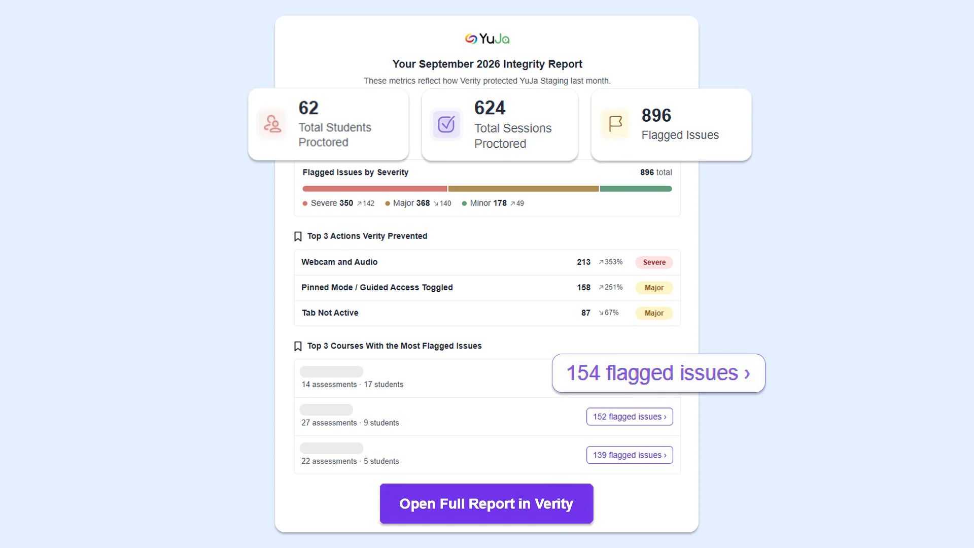 Enhanced monthly emails: Receive more detailed monthly notification emails for academic integrity insights, which provide the total number of flagged issues for the month, sorted by severity type. Email reports also include a breakdown of issue types and the number of violations that YuJa Verity prevented (e.g., an attempt to copy and paste), helping instructors better understand assessment activity and the impact of integrity-monitoring tools.