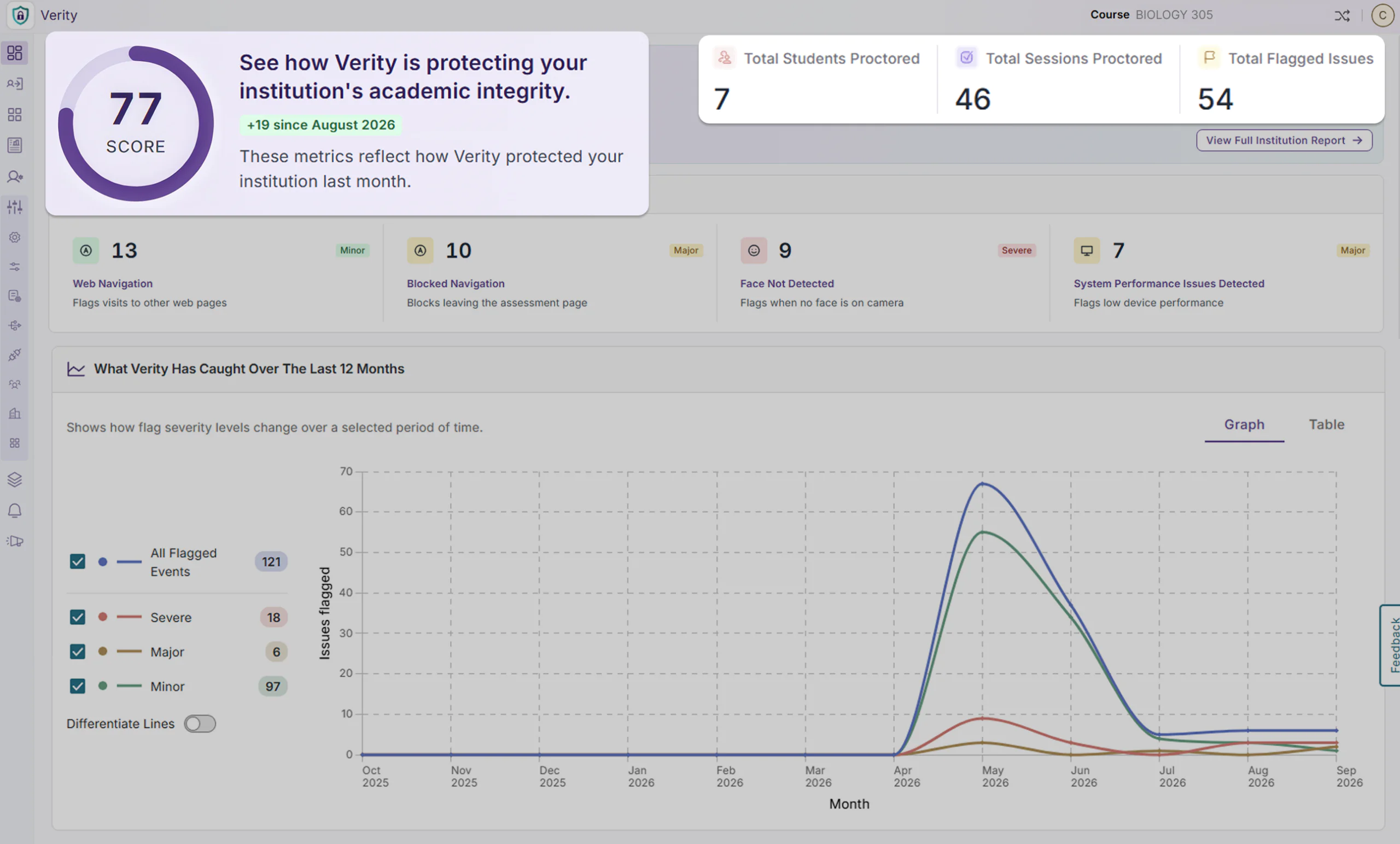 Centralized dashboard: Get high-level insights into your institution's usage of YuJa Verity with the new centralized dashboard. View the total number of flagged integrity issues, breakdowns by issue type, and counts of actions that YuJa Verity prevented. Period-over-period comparisons may also help instructors and administrators identify changes in activity over time.