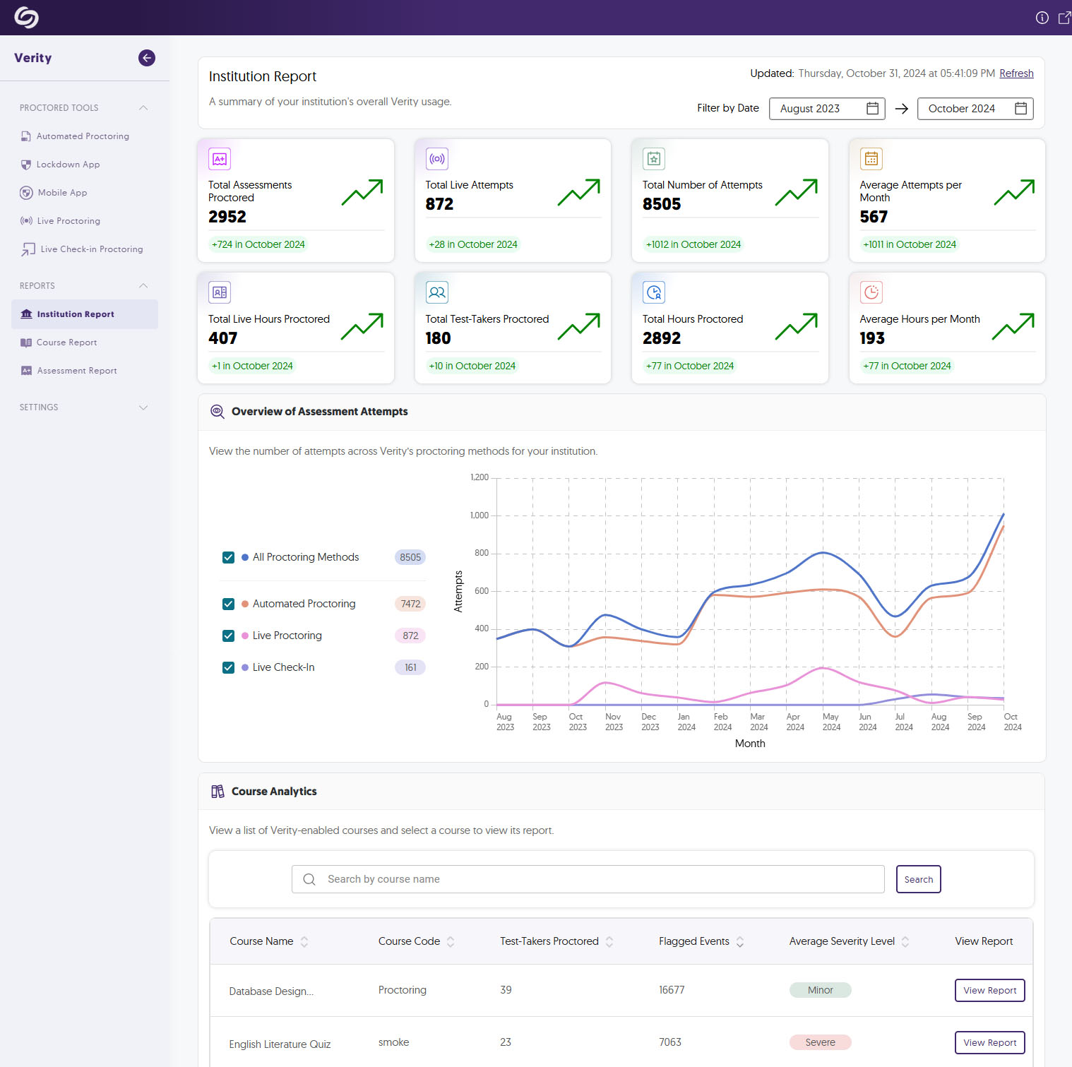 An image showing the Institution Report in Verity.
