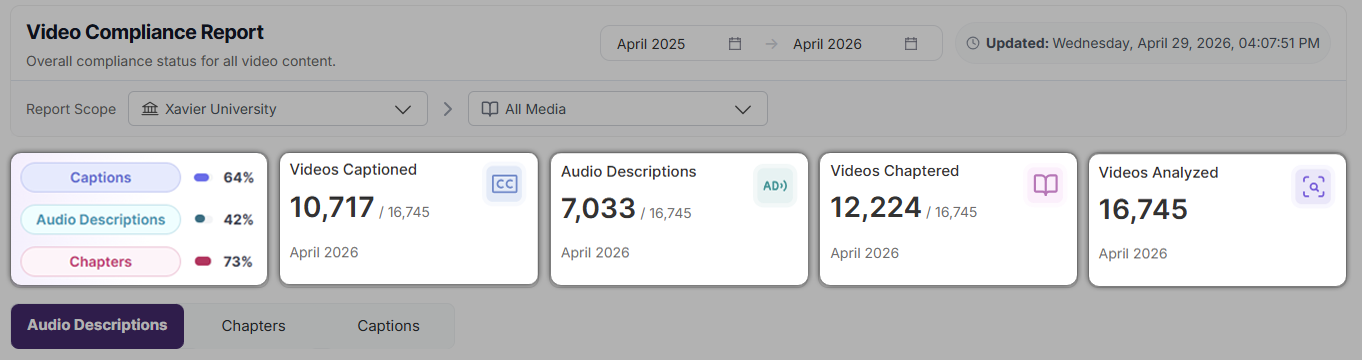 Accessibility scorecards: Gain instant insight into the status of captions, audio descriptions, chapters, and total videos analyzed for your defined scope.