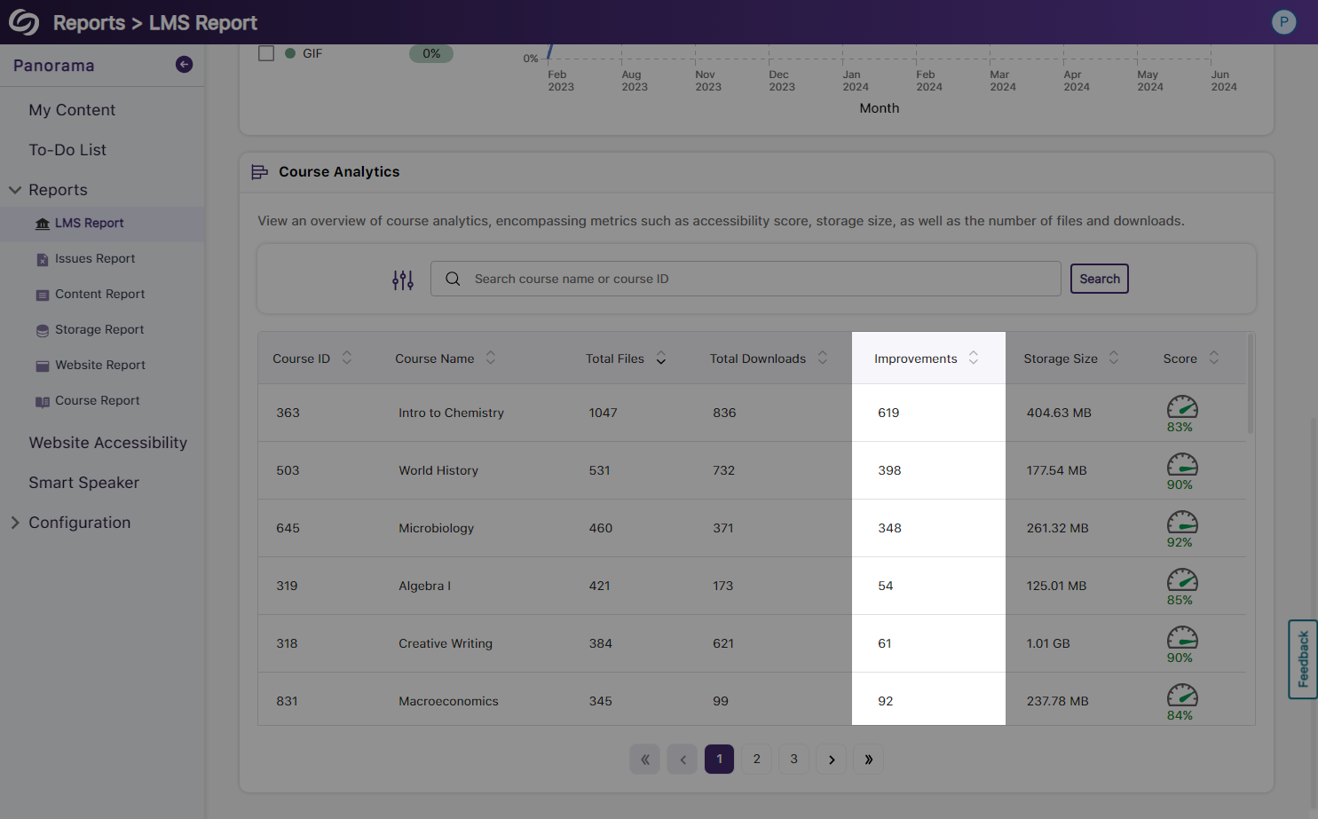 The course Analytics table shows improvements made in each course. 