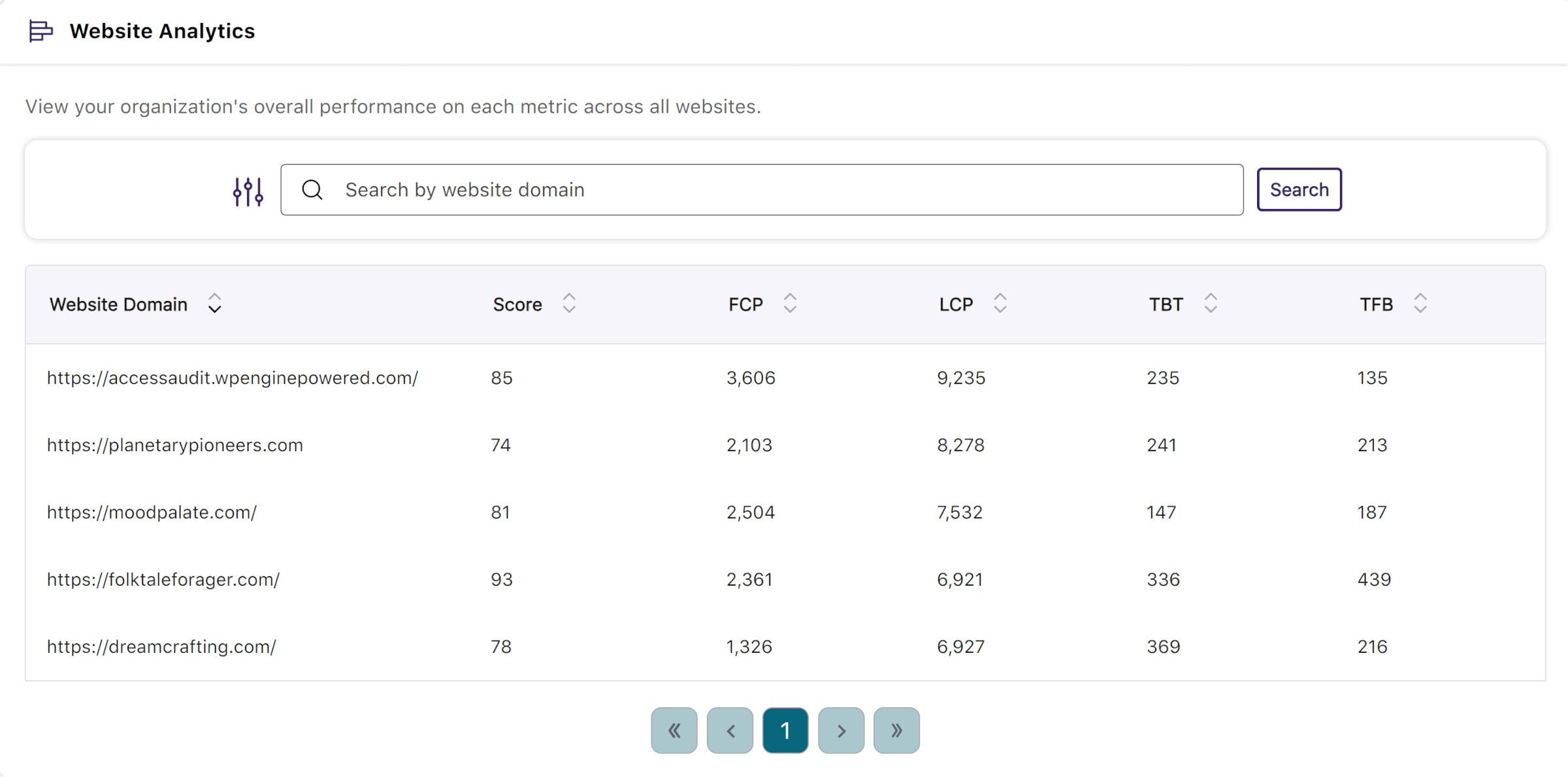 An organization’s overall performance on metrics across all websites.                 