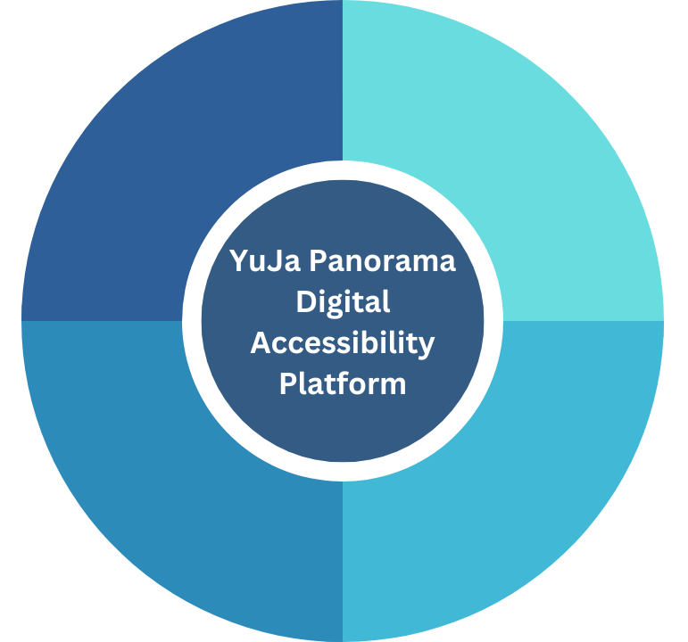 A circle graph with YuJa Panorama Digital Accessibility Platform in the center split into four equal quadrants in various shades of blue.
