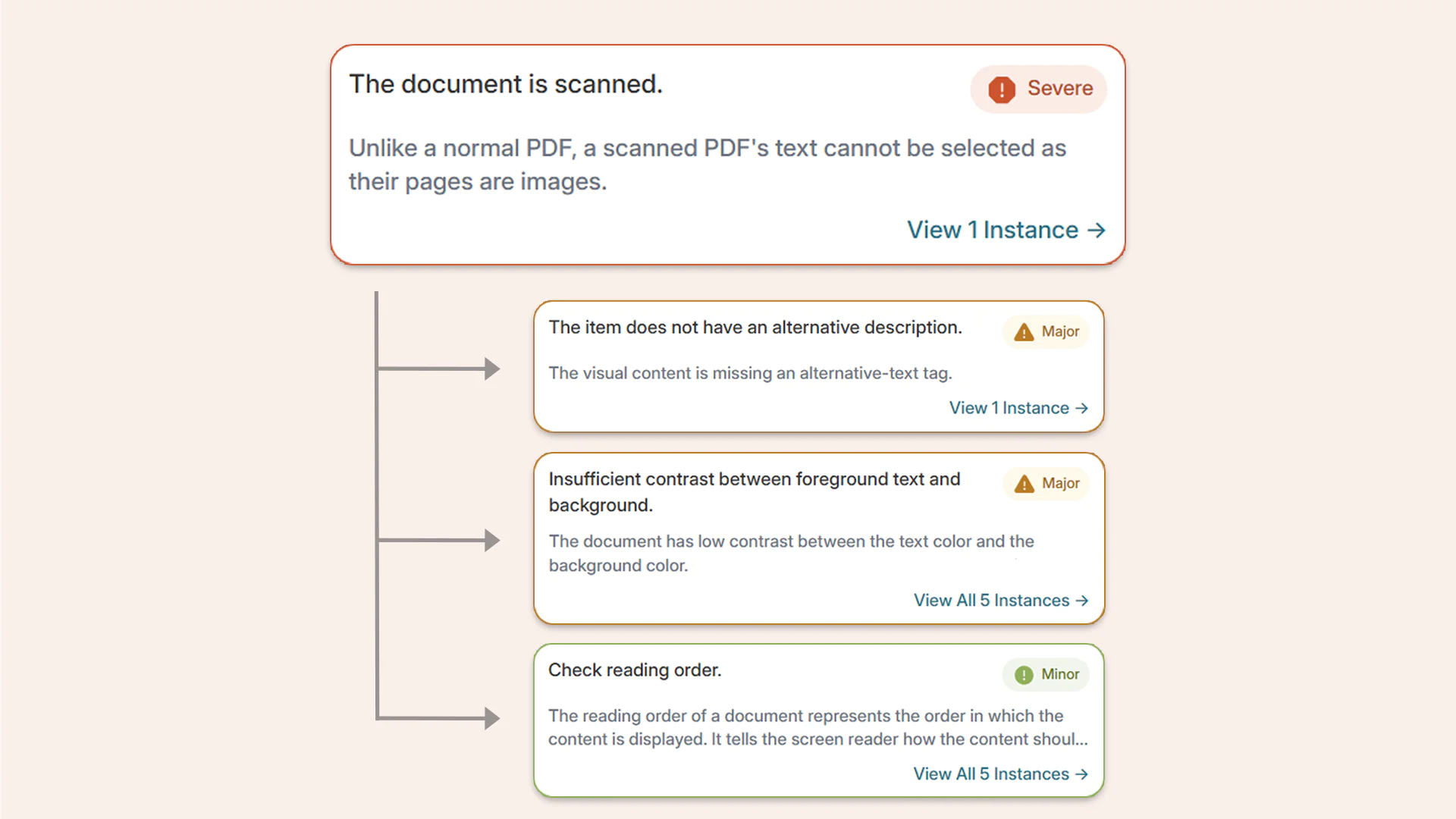 A large issue flag, labelled 'The document is scanned', with three smaller issue flags beneath it. There is an arrow connected to the scanned issue flag, pointing to the three smaller issues beneath it, suggesting that those three smaller flags will be solved as part of the scanned issue flag.