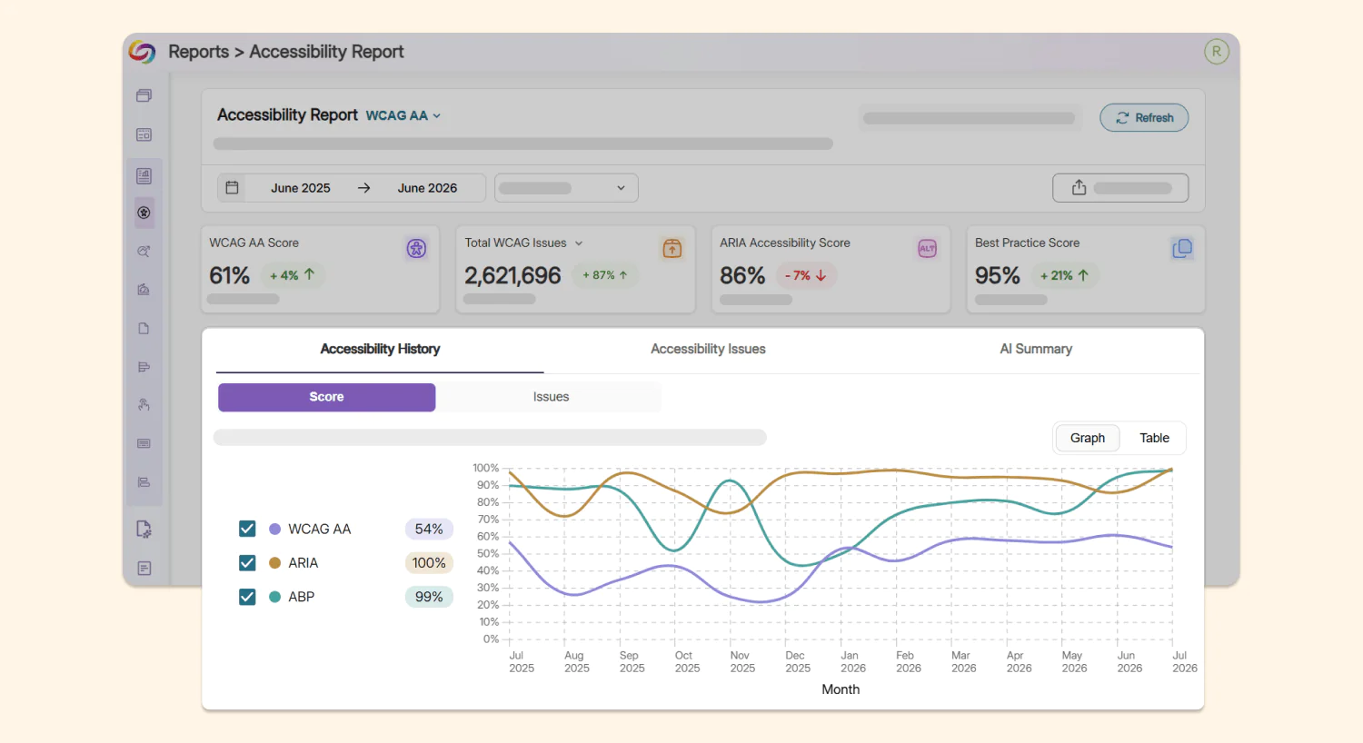 Historical trends: Users can see the historical trends of their compliance level via score and via issues in visual graphs, allowing them to easily curate their compliance strategy.
