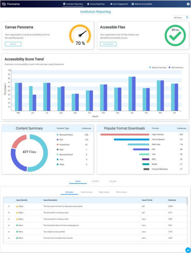 Comprehensive Dashboards and Scorecards