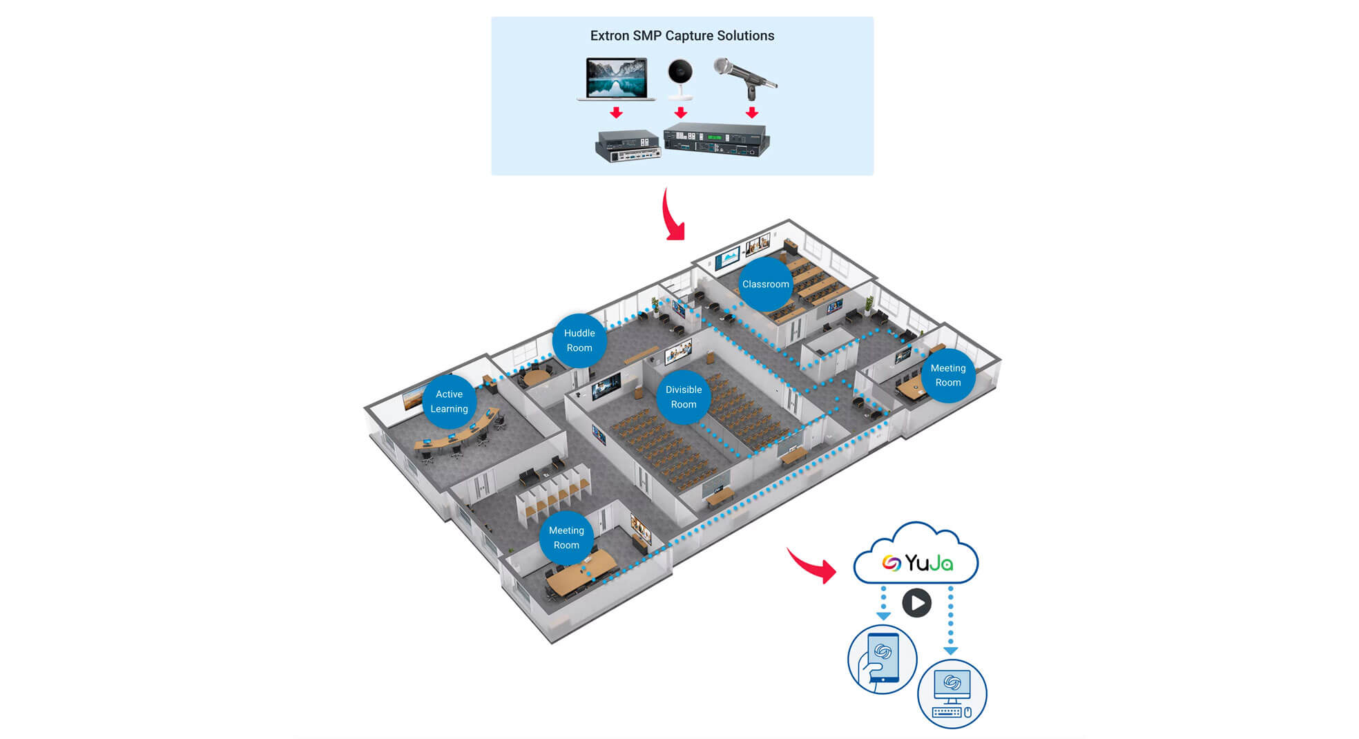 A diagram illustrating the usage of a system to control a building.