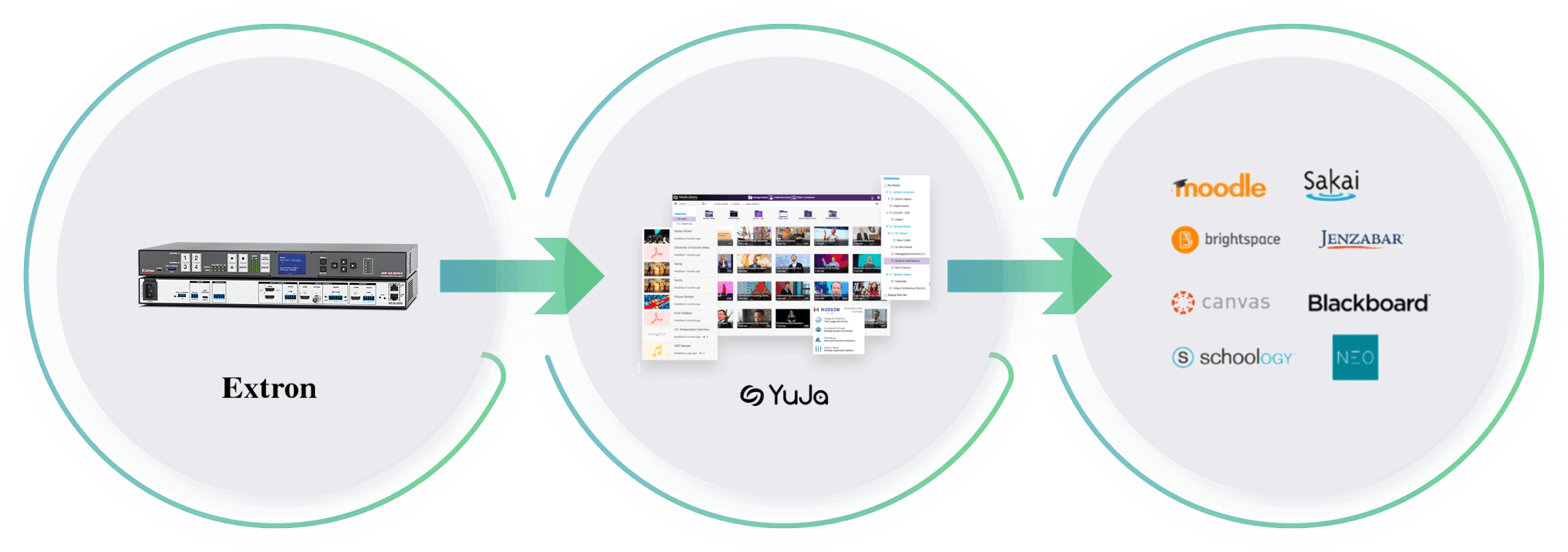 Image that illustrates how Extron and YuJa work.