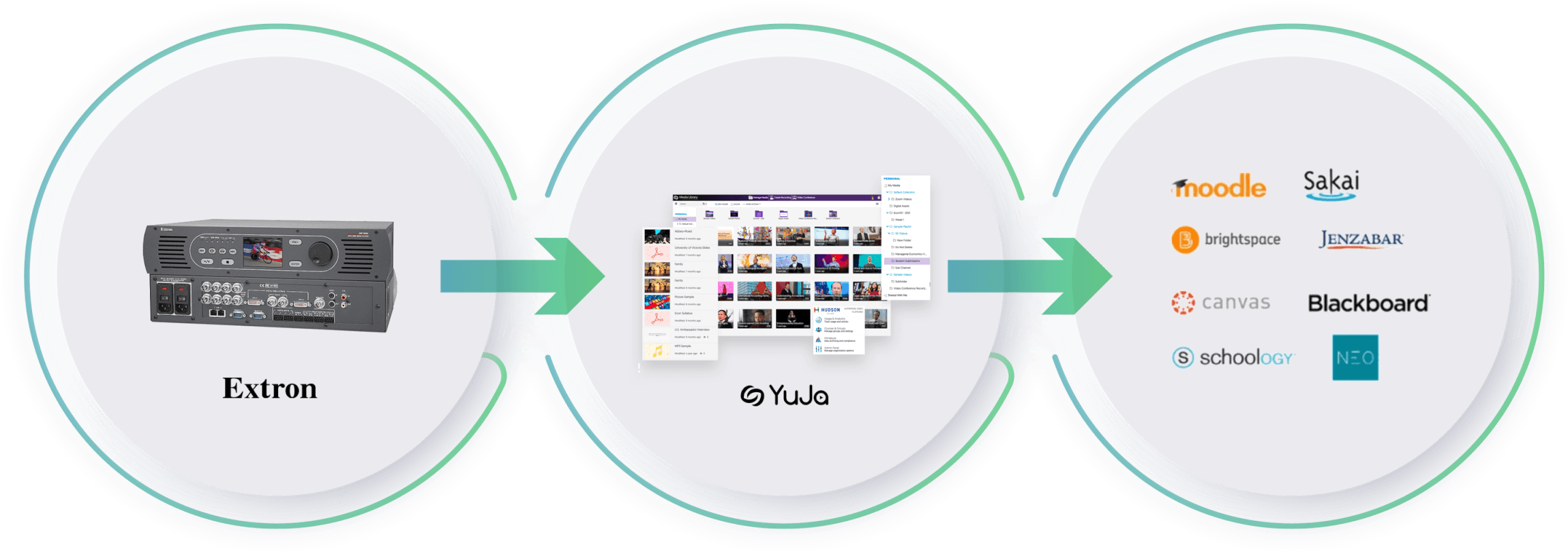 Benefits of Integration