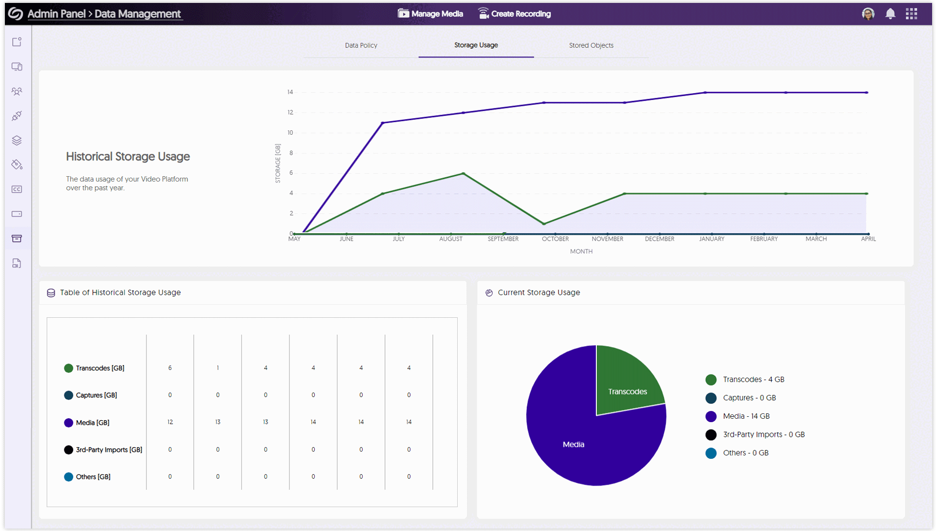 Storage usage and stored object analytics are shown.