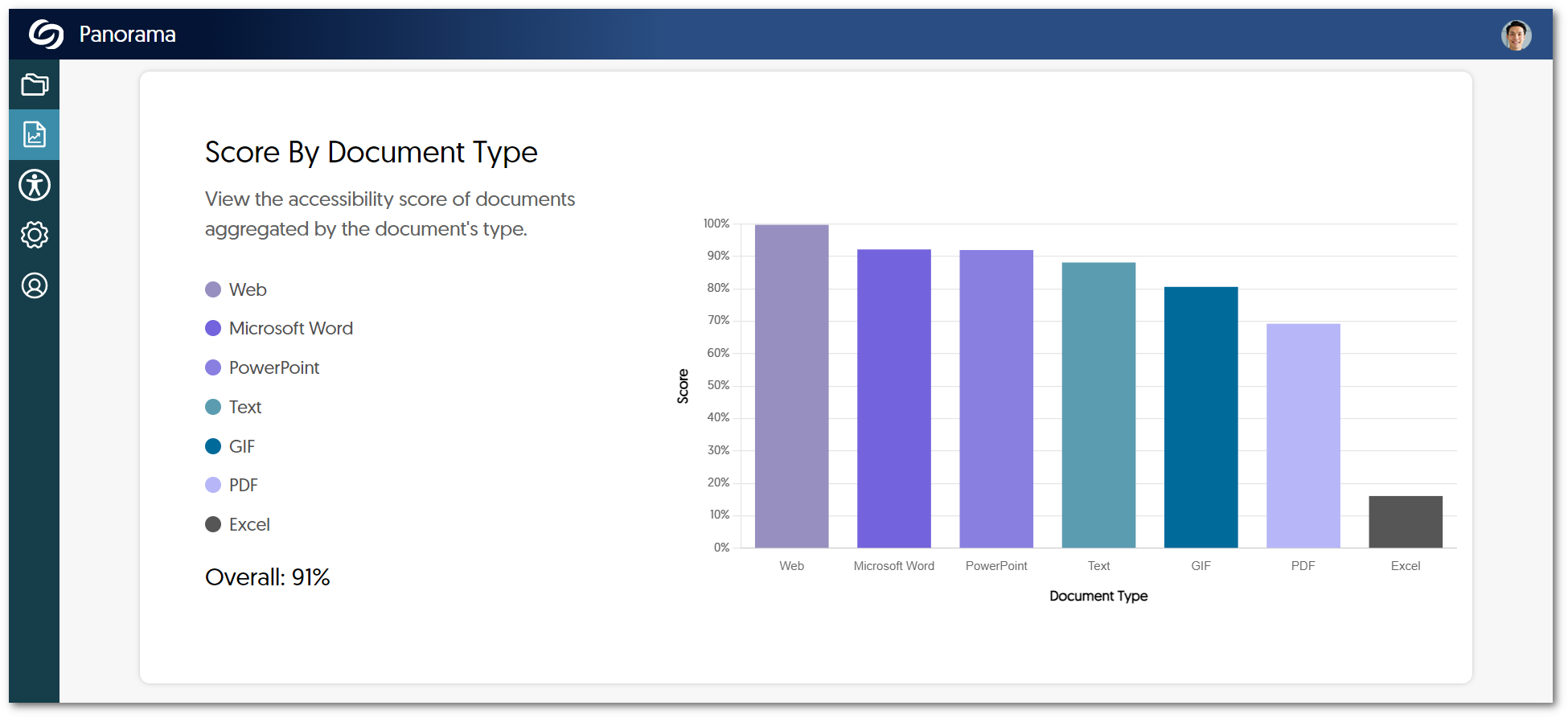 Course Report graph for each document type and it's average accessibility score.