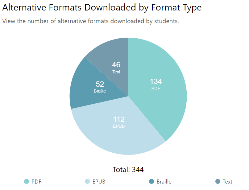 Content Report Alternative Formats