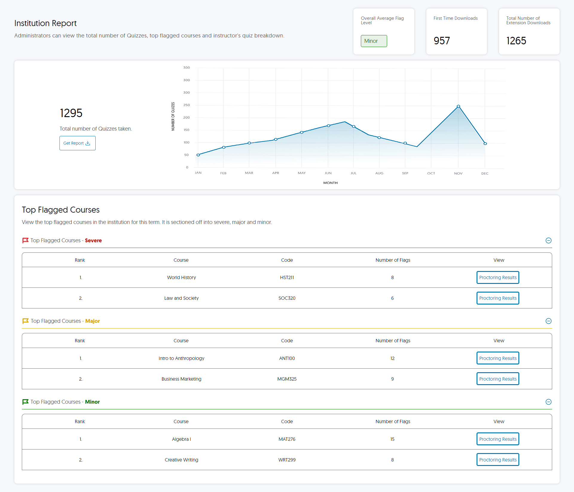 View Detailed Test Proctoring Analytics and Reports.