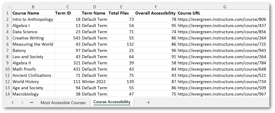 An institution report featuring the number of files processed and the overall accessibility of the courses.