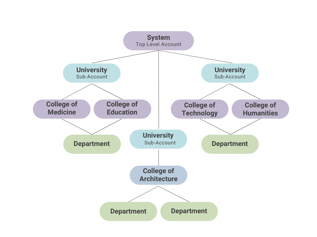 Institutional hierarchy chart for a university.