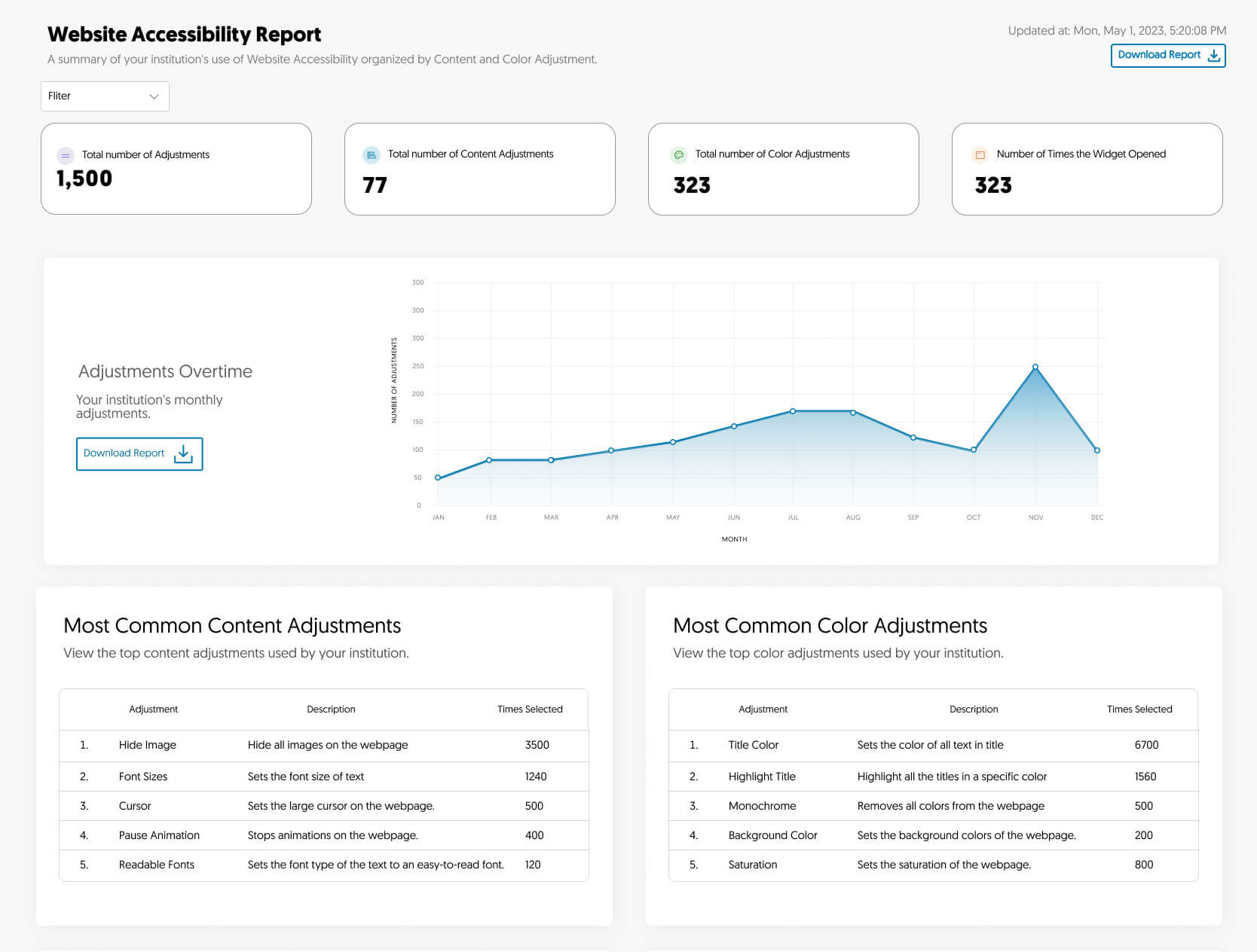 A report showing accessibility adjustments over time, as well as most common content adjustments and most common color adjustments.