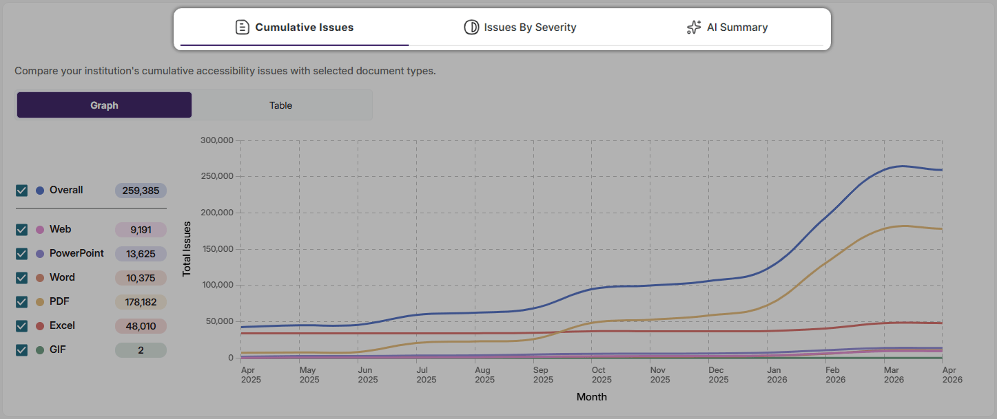Redesigned Panorama report that feature tabs at the top of the page titled Cumulative Issues, Issues By Severity, and AI Summary.