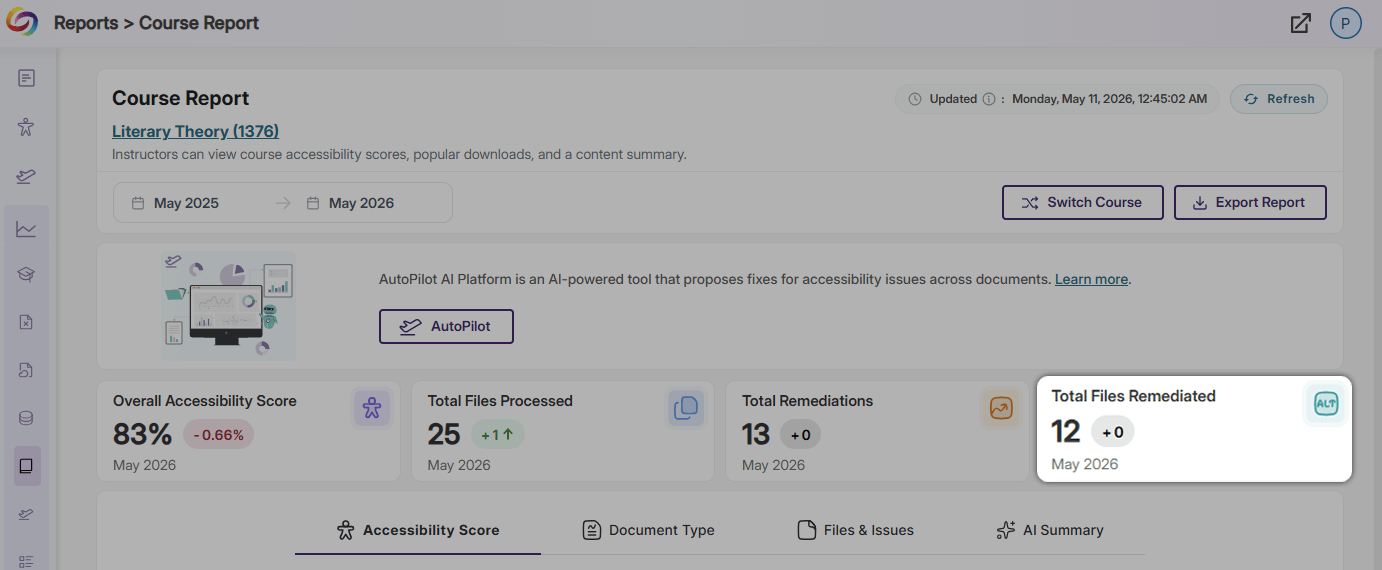 A screenshot of the YuJa Panorama Course Report, with a data card titled Total Files Remediated highlighted.